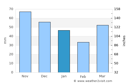 Gaylord average rain in January