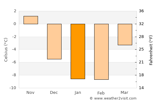 Gaylord average temperature in January