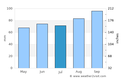 Gaylord average rain in July