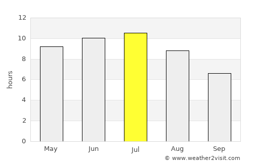 Gaylord average rain in July