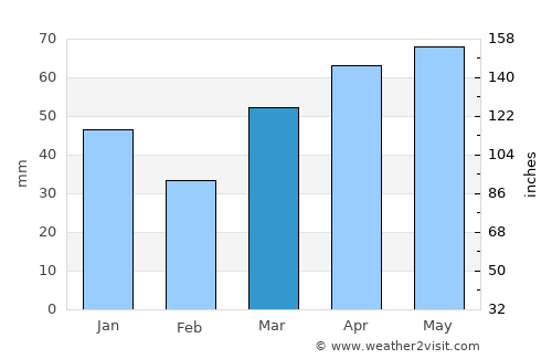 Gaylord average rain in March