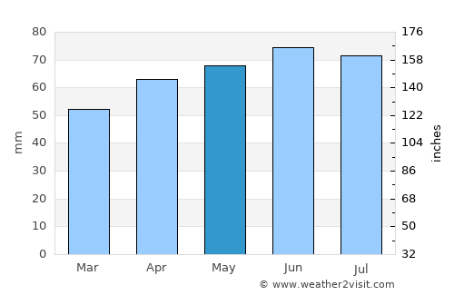 Gaylord average rain in May