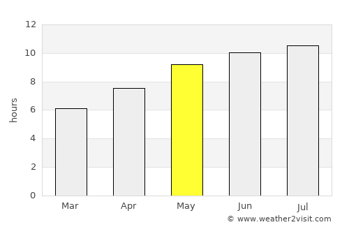 Gaylord average rain in May