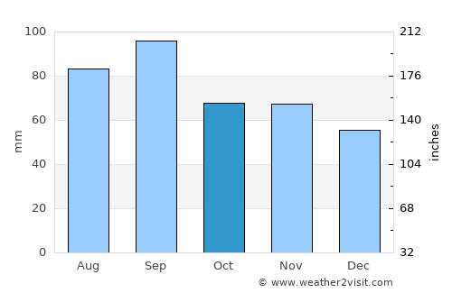Gaylord average rain in October