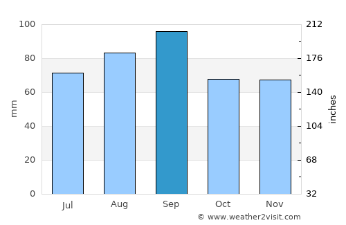 Gaylord average rain in September