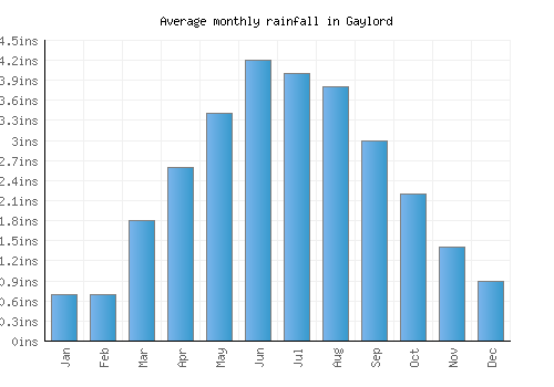 Gaylord monthly rainfall chart (inches)