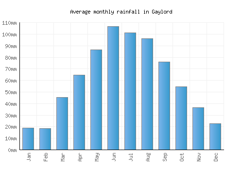 Gaylord monthly rainfall chart (mm)
