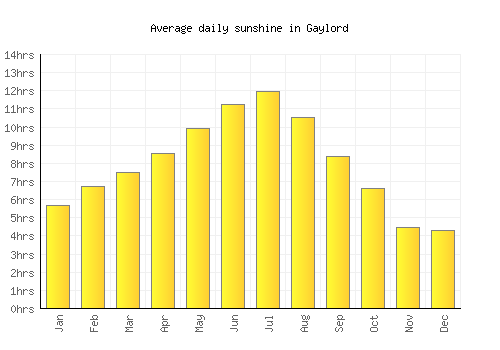 Gaylord average daily sunshine chart