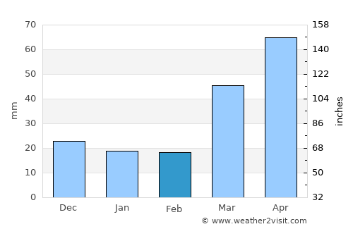 Gaylord average rain in February