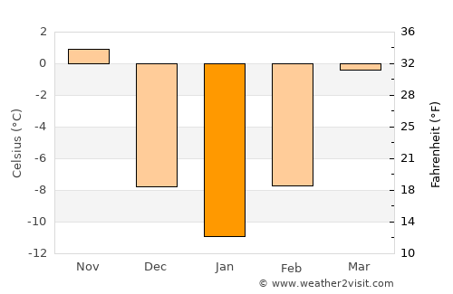 Gaylord average temperature in January
