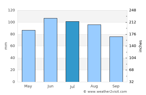 Gaylord average rain in July