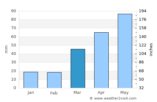 Gaylord average rain in March