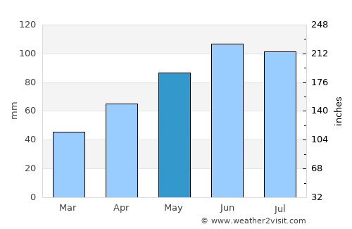Gaylord average rain in May