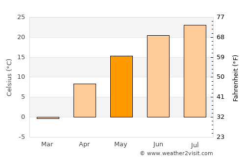 Gaylord average temperature in May