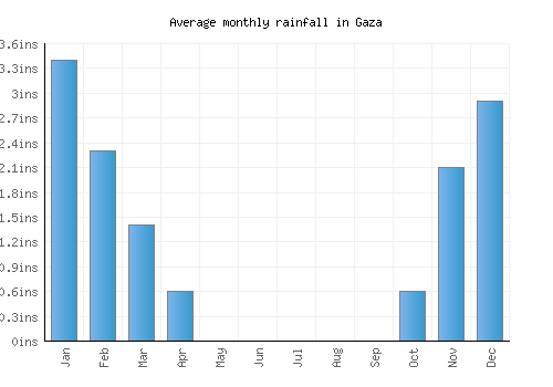 Gaza monthly rainfall chart (inches)
