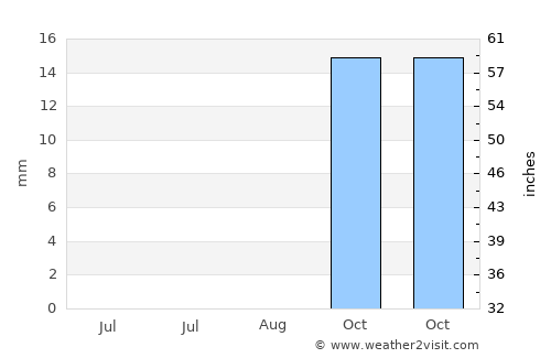 Gaza average rain in August
