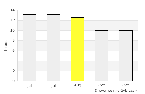Gaza average rain in August