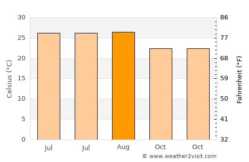 Gaza average temperature in August