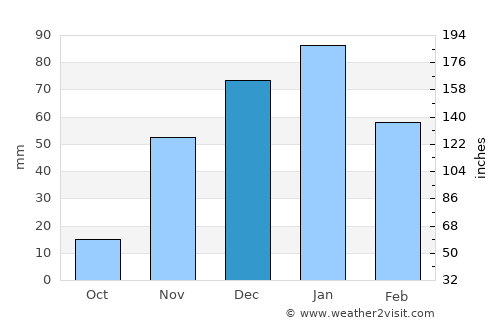 Gaza average rain in December