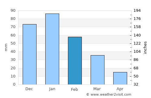 Gaza average rain in February