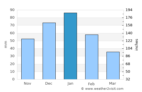 Gaza average rain in January