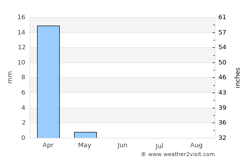 Gaza average rain in June