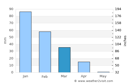 Gaza average rain in March