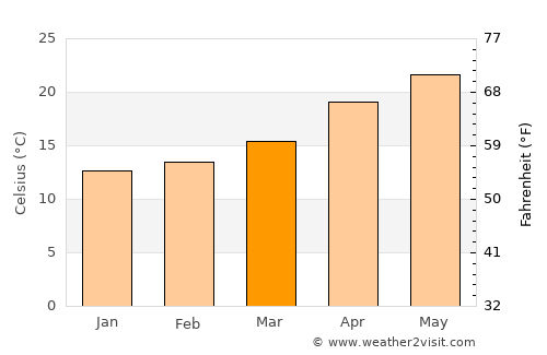 Gaza average temperature in March