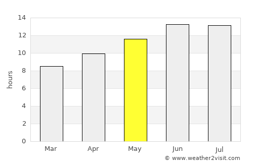 Gaza average rain in May