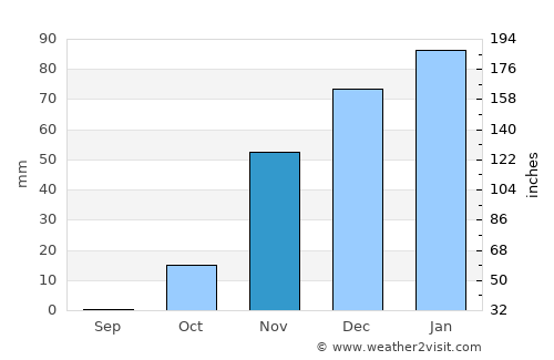 Gaza average rain in November