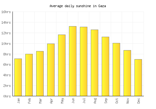 Gaza average daily sunshine chart