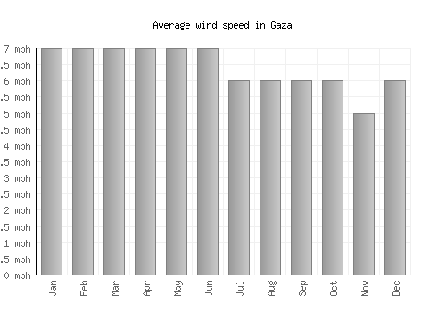 Gaza average winspeed by month (mph)