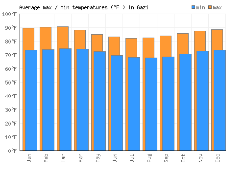 Gazi average minimum / maximum temperatures (Fahrenheit)