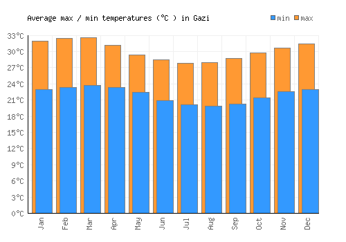 Gazi average minimum / maximum temperatures (Celsius)