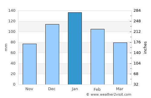 Gázi average rain in January