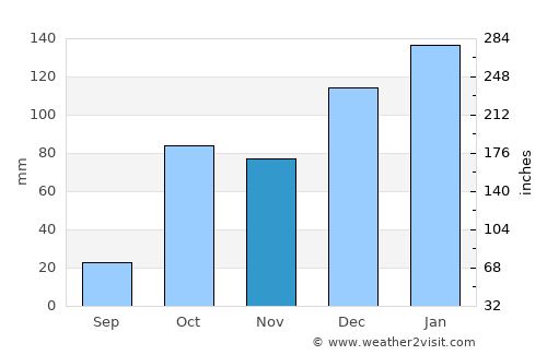 Gázi average rain in November