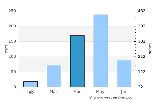 Gazi average rain in April