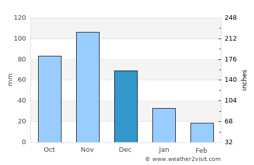 Gazi average rain in December