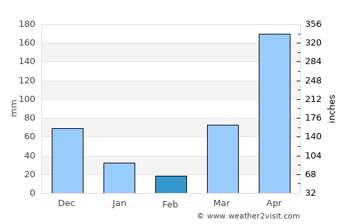 Gazi average rain in February