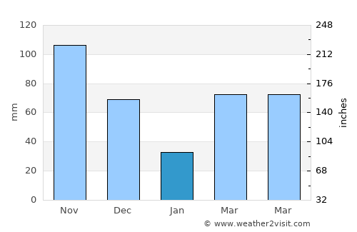 Gazi average rain in January