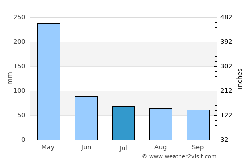 Gazi average rain in July