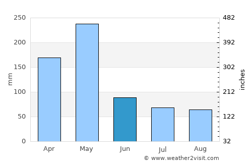 Gazi average rain in June