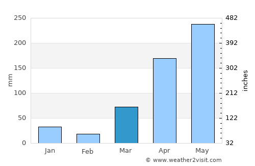 Gazi average rain in March