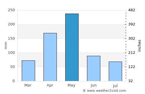 Gazi average rain in May