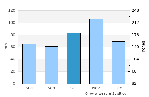 Gazi average rain in October