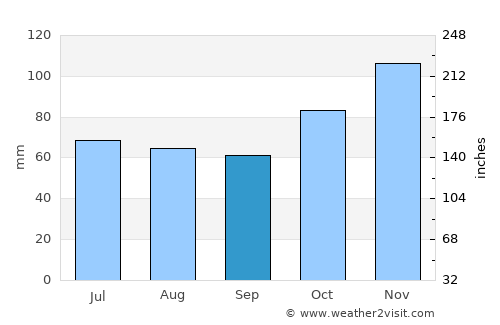 Gazi average rain in September