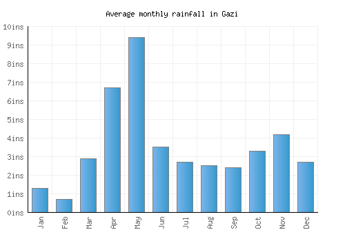 Gazi monthly rainfall chart (inches)
