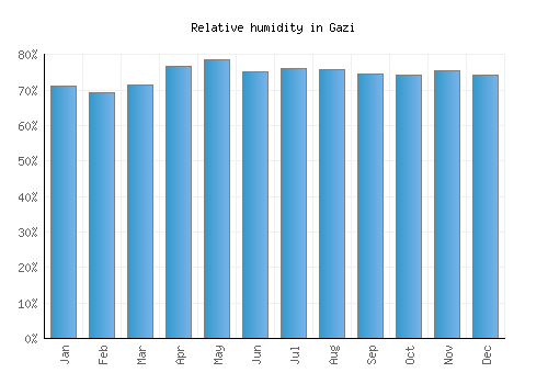 Gazi relative humidity averages