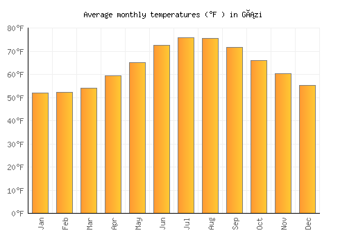 Gázi average temperature chart (Fahrenheit)