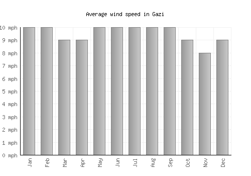 Gazi average winspeed by month (mph)